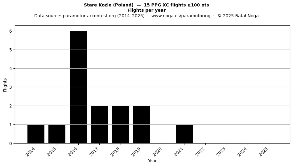 Flights per year
