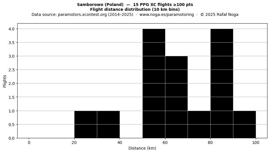 Flight distance