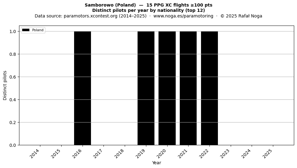 Distinct pilots per year