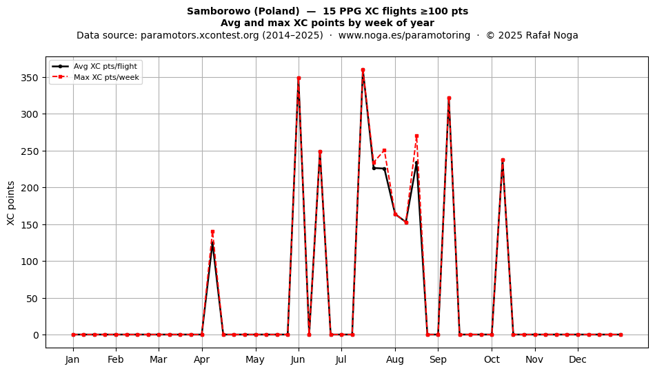 XC points by week