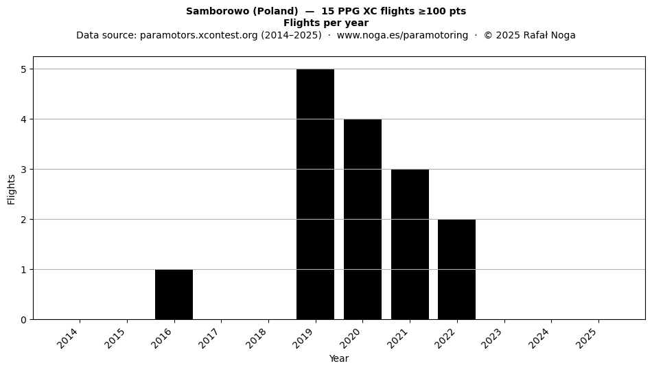 Flights per year