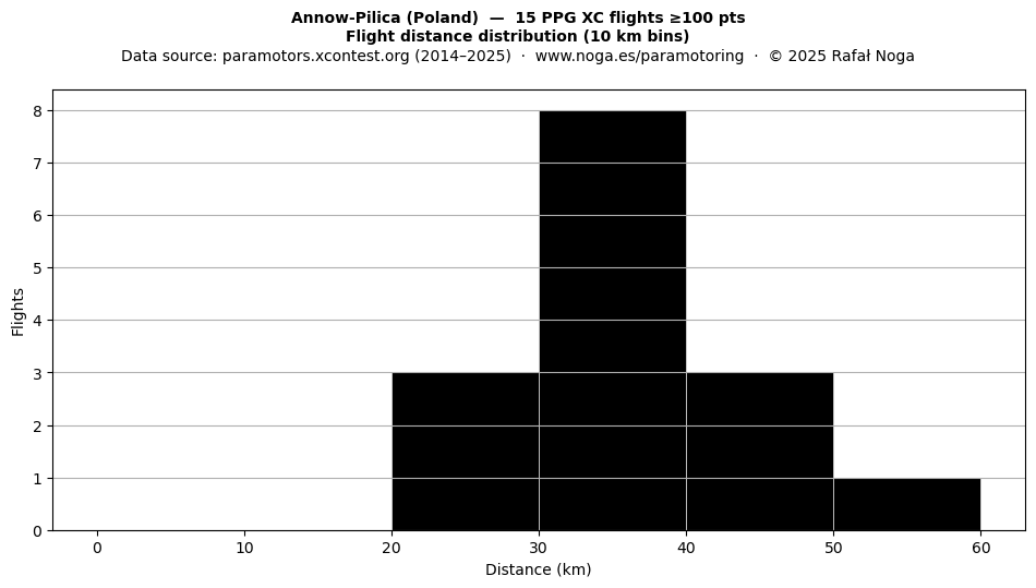 Flight distance