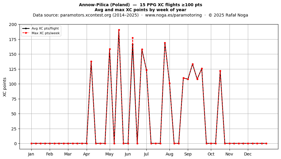 XC points by week