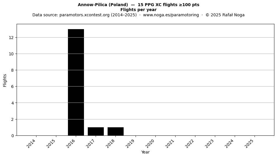 Flights per year