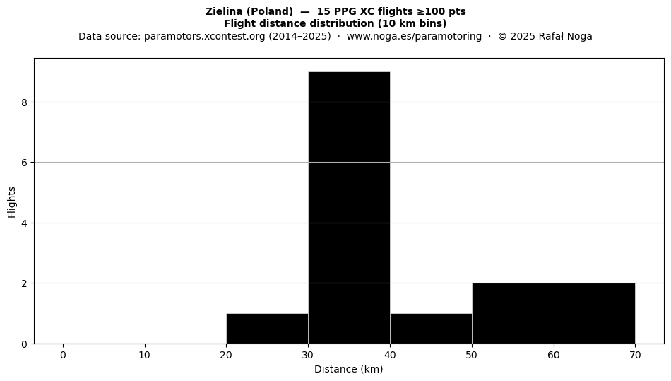 Flight distance