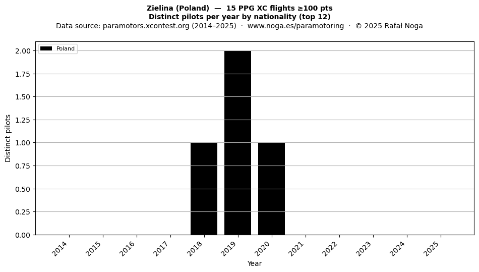 Distinct pilots per year