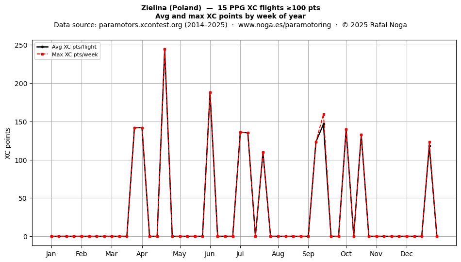 XC points by week