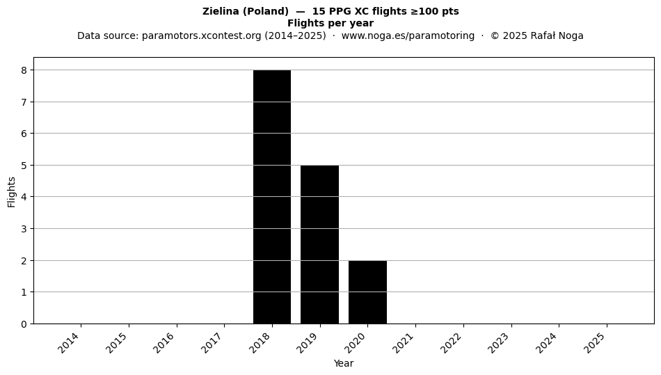 Flights per year