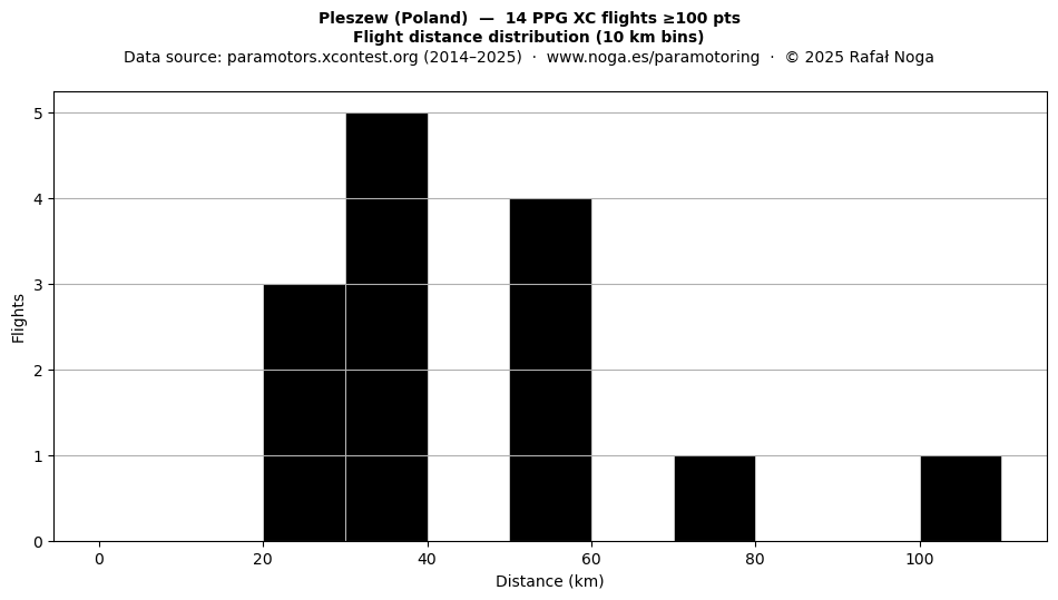Flight distance