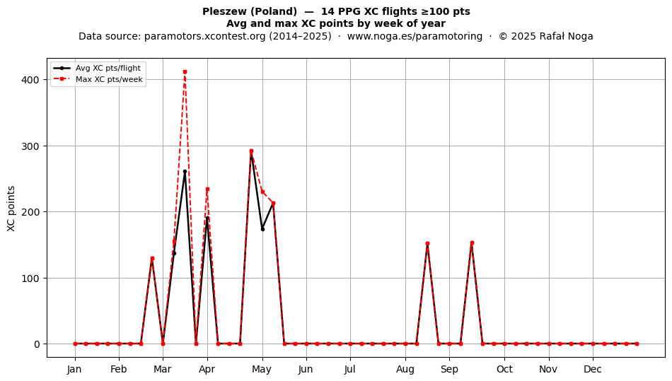 XC points by week
