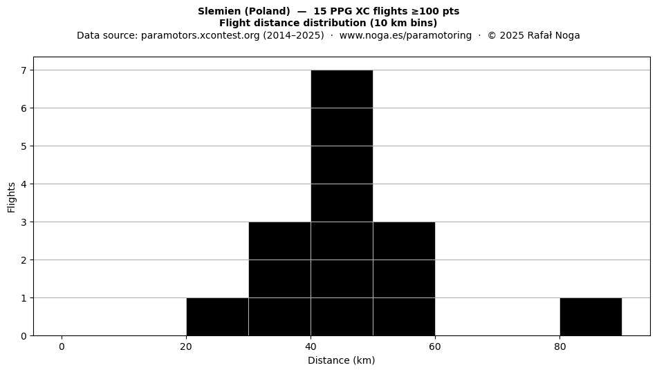 Flight distance