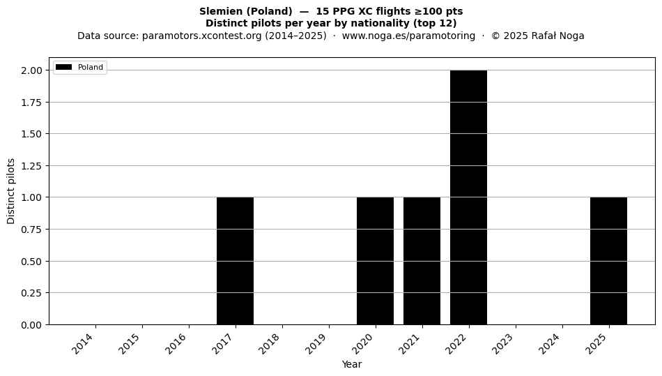 Distinct pilots per year