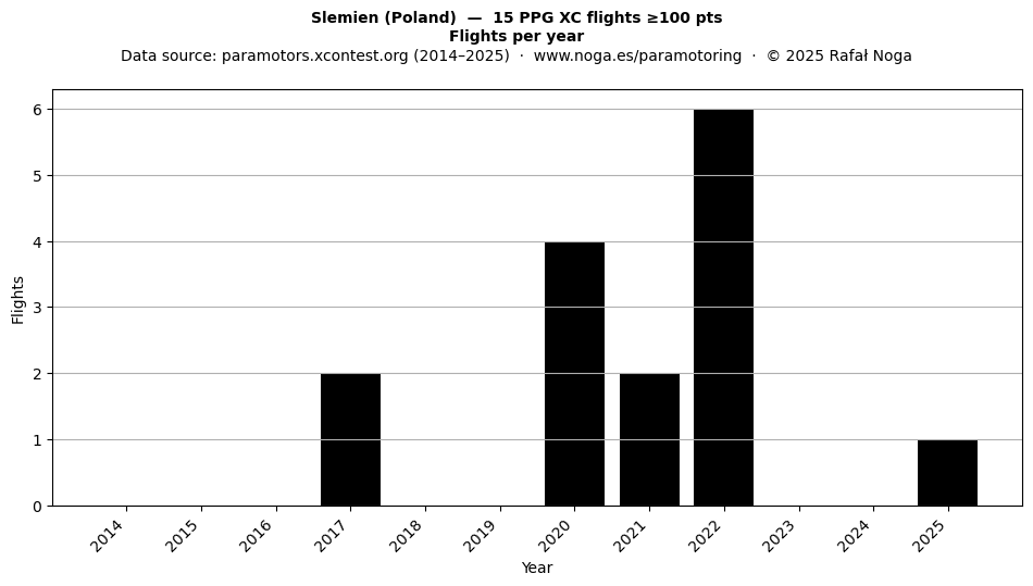 Flights per year