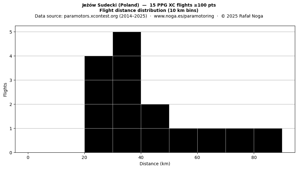 Flight distance