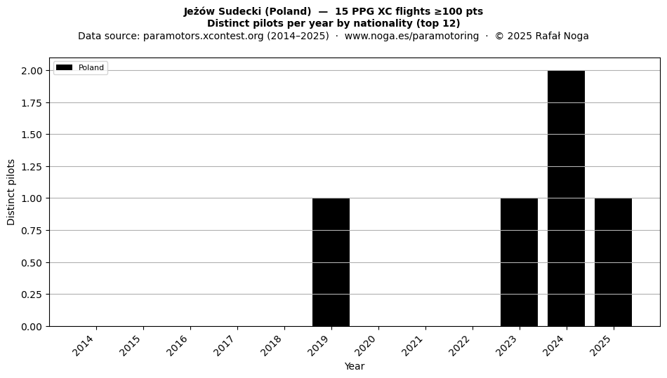 Distinct pilots per year
