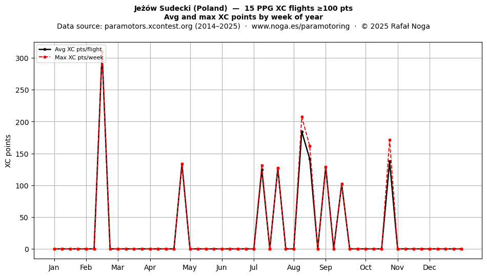XC points by week