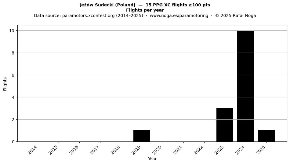 Flights per year
