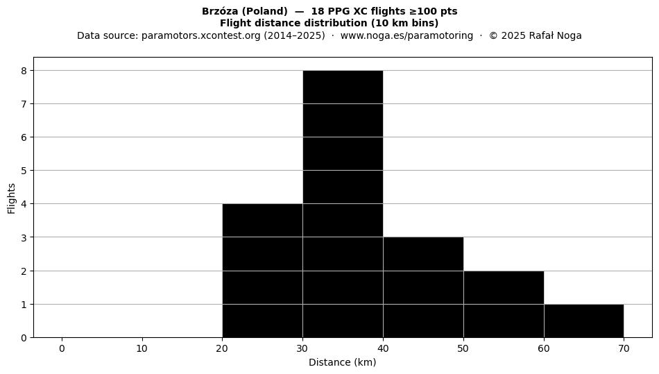 Flight distance