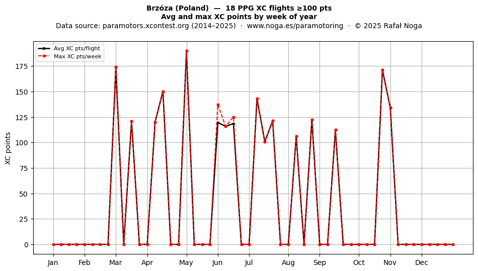 XC points by week