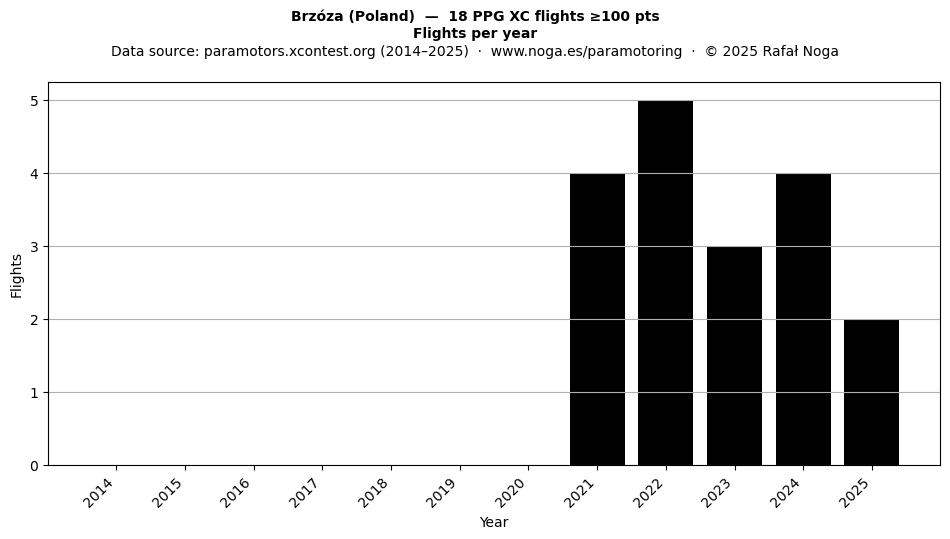 Flights per year