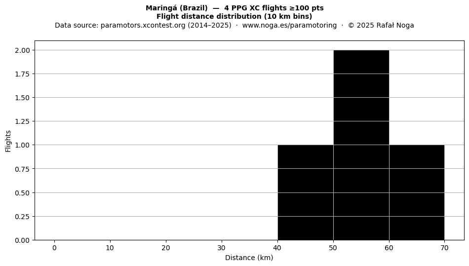 Flight distance
