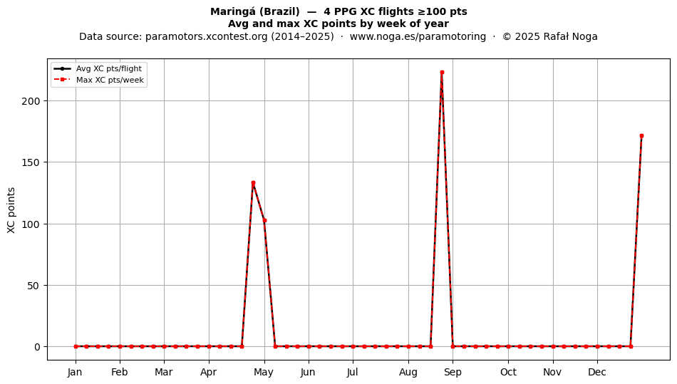 XC points by week