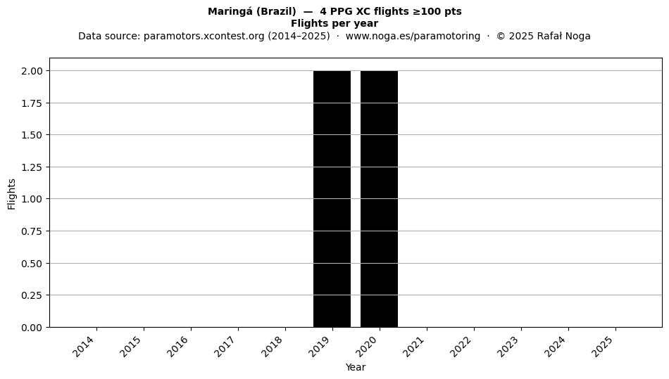 Flights per year