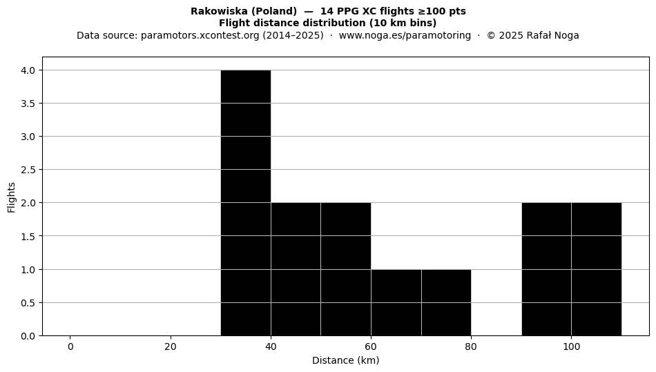 Flight distance