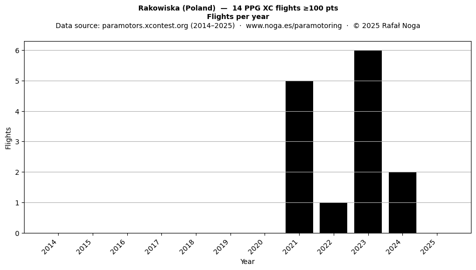 Flights per year