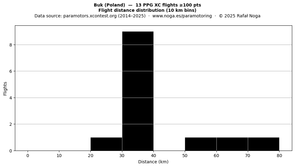 Flight distance