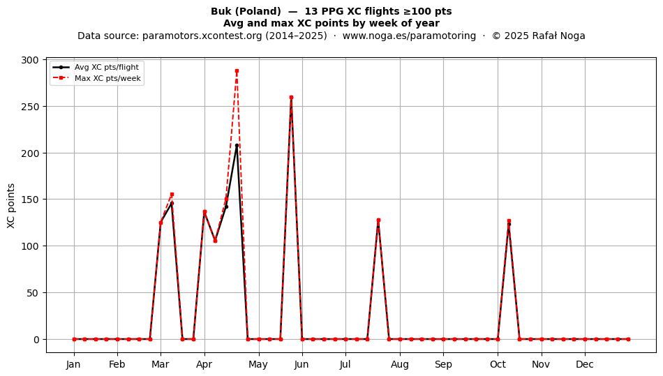 XC points by week
