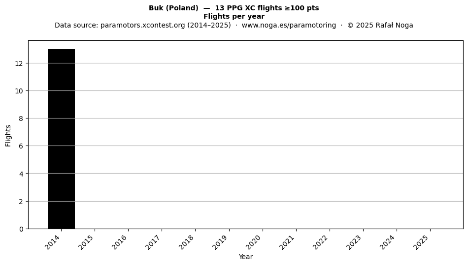 Flights per year