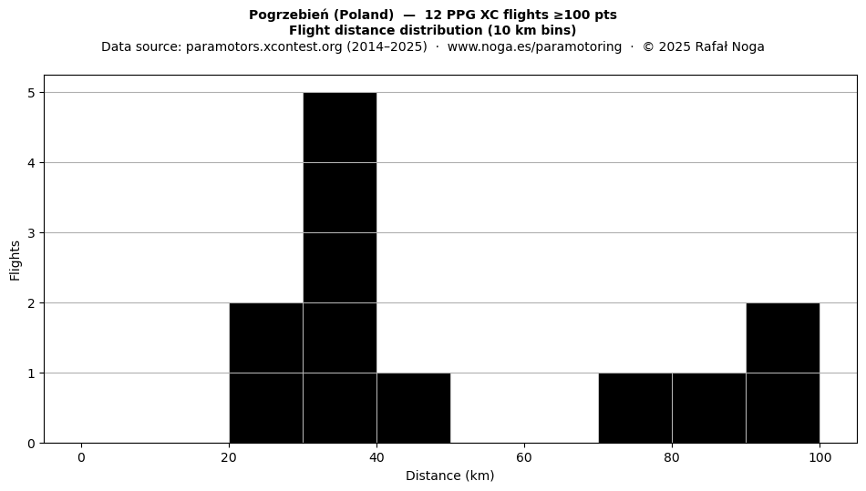 Flight distance