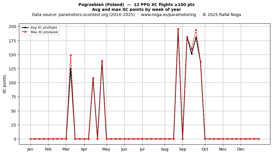 XC points by week