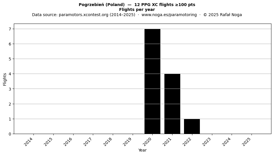 Flights per year