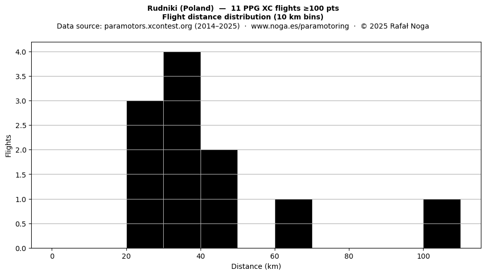 Flight distance