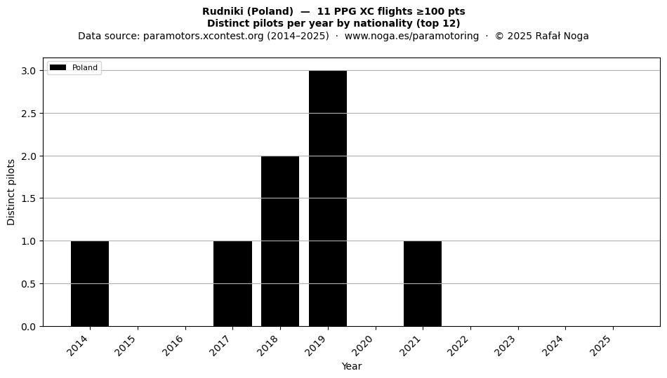 Distinct pilots per year