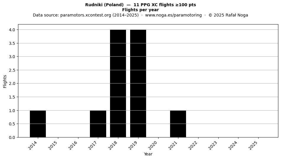 Flights per year