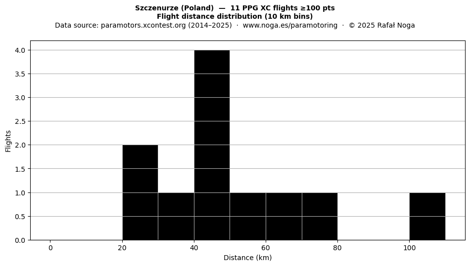 Flight distance