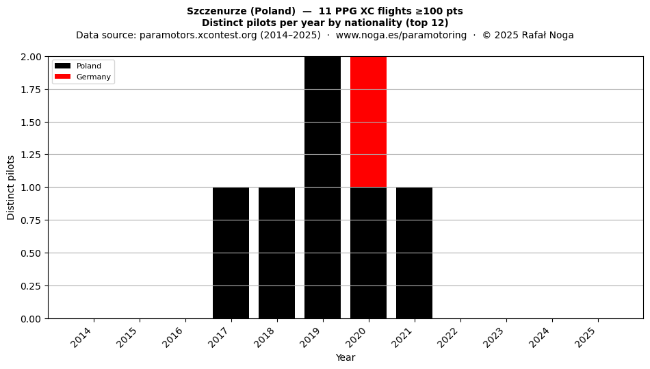 Distinct pilots per year