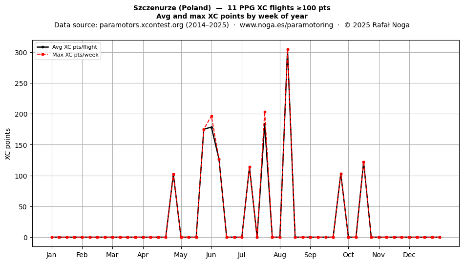 XC points by week