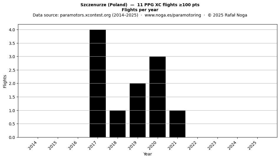 Flights per year