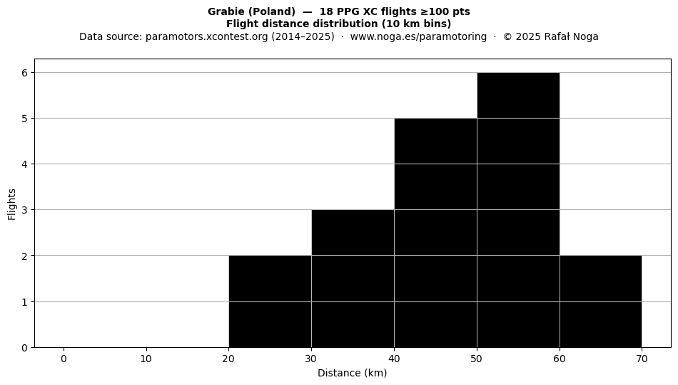 Flight distance