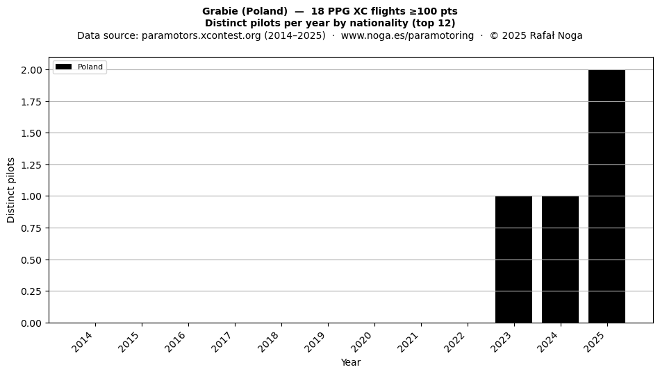 Distinct pilots per year