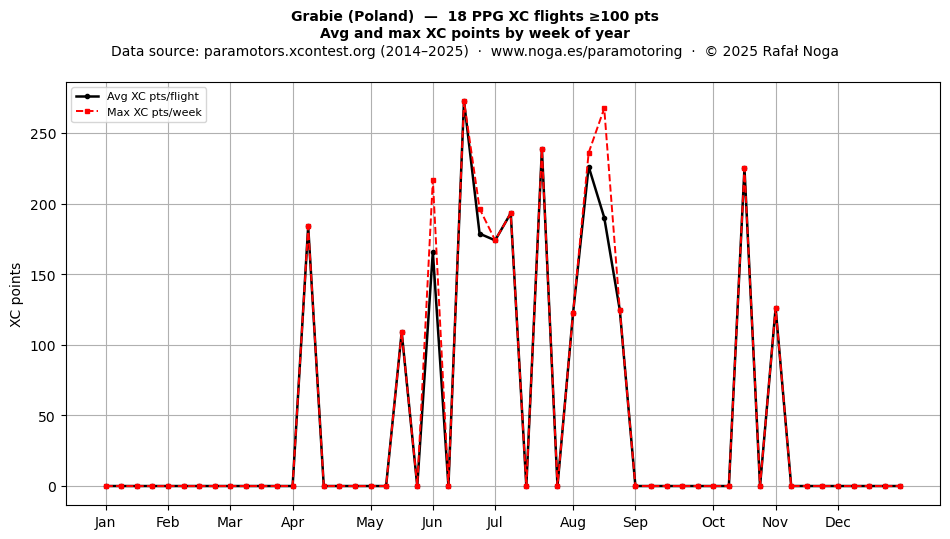 XC points by week
