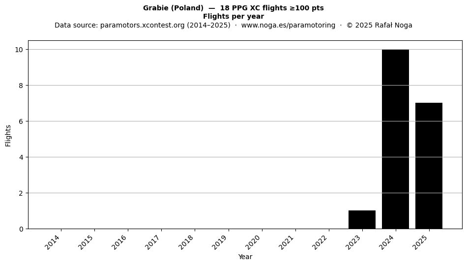 Flights per year