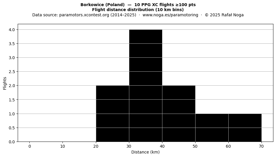 Flight distance