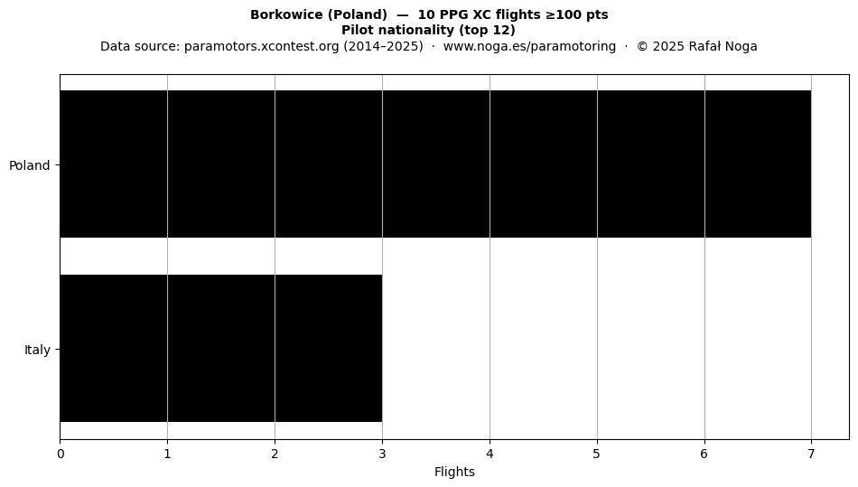 Pilot nationality
