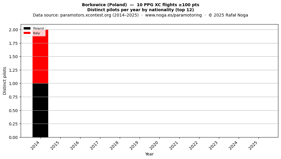 Distinct pilots per year