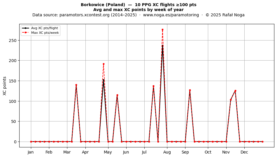 XC points by week